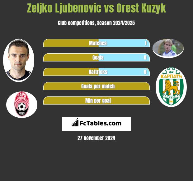 Żeljko Ljubenović vs Orest Kuzyk h2h player stats