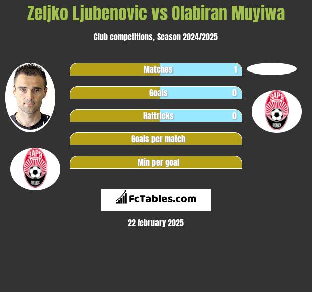 Żeljko Ljubenović vs Olabiran Muyiwa h2h player stats