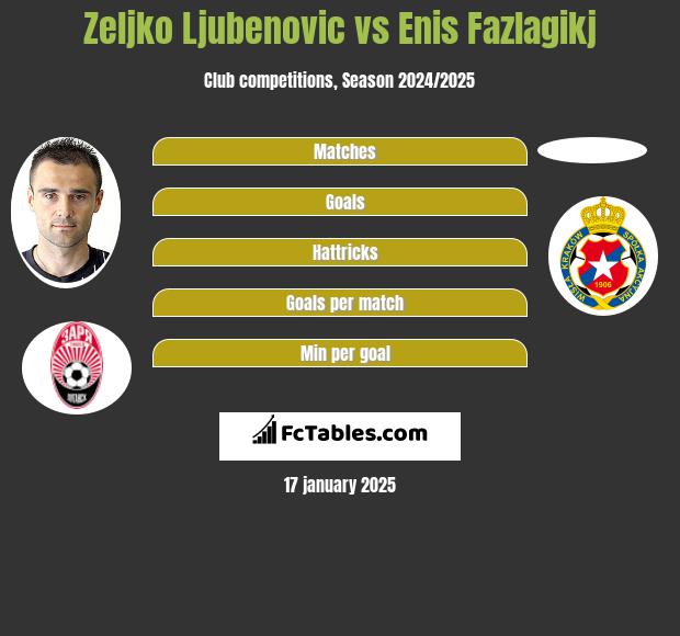 Zeljko Ljubenovic vs Enis Fazlagikj h2h player stats