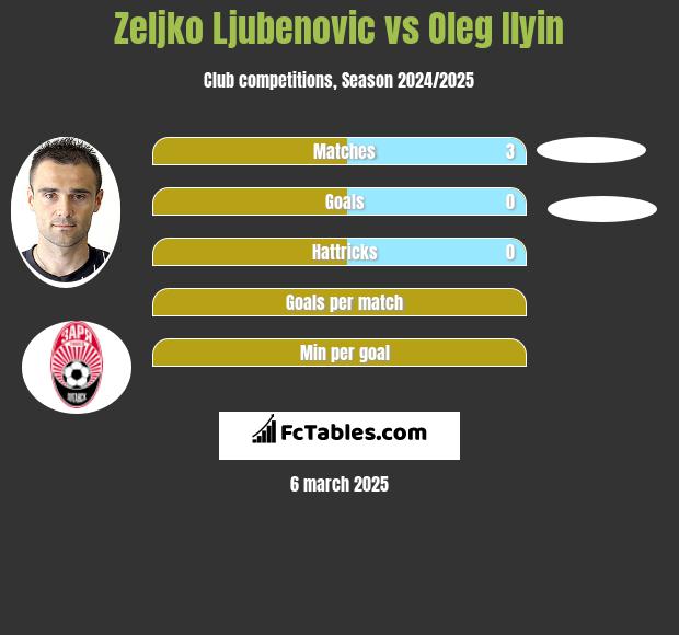 Żeljko Ljubenović vs Oleg Ilyin h2h player stats