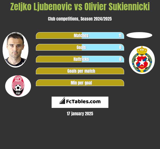 Zeljko Ljubenovic vs Olivier Sukiennicki h2h player stats