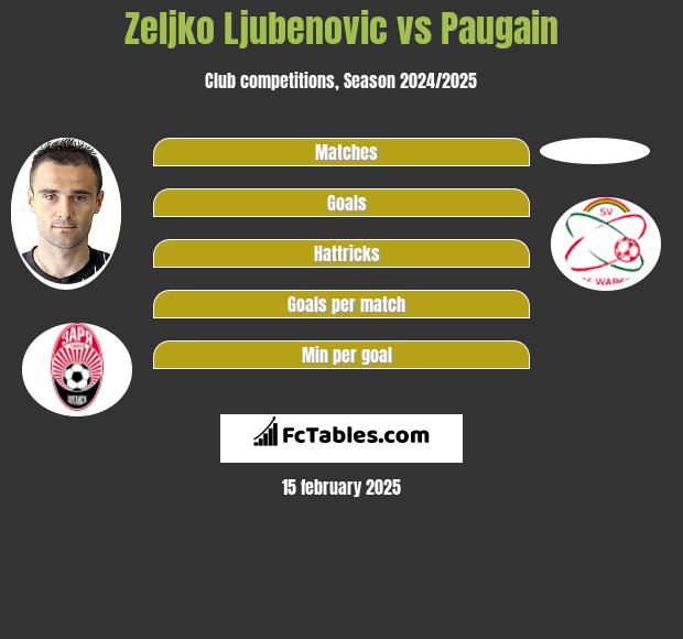 Zeljko Ljubenovic vs Paugain h2h player stats