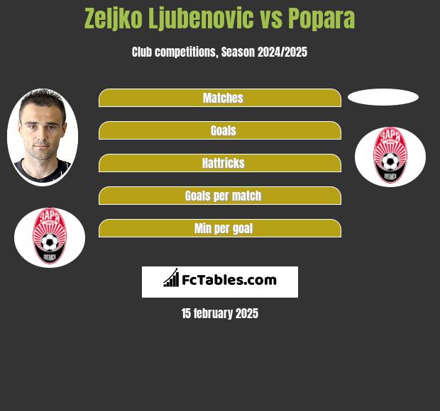 Zeljko Ljubenovic vs Popara h2h player stats