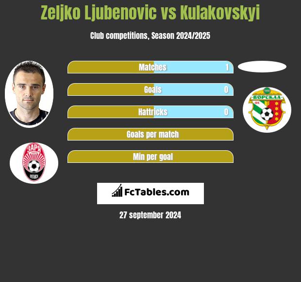 Zeljko Ljubenovic vs Kulakovskyi h2h player stats