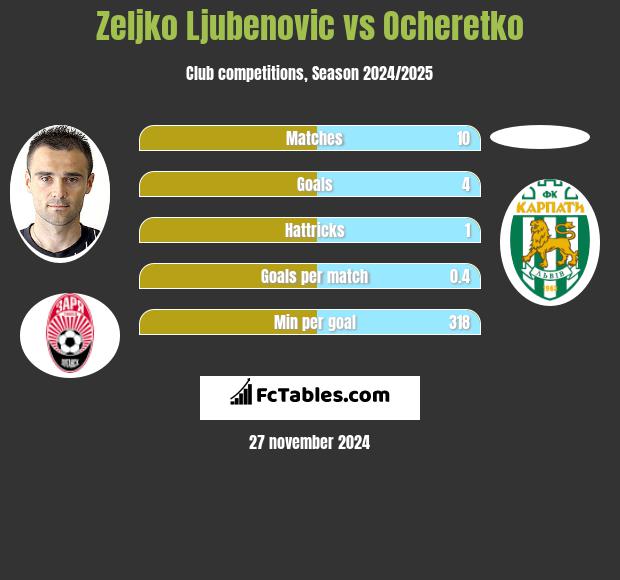 Żeljko Ljubenović vs Ocheretko h2h player stats