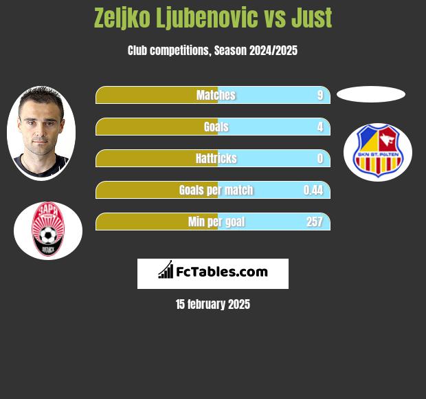 Zeljko Ljubenovic vs Just h2h player stats