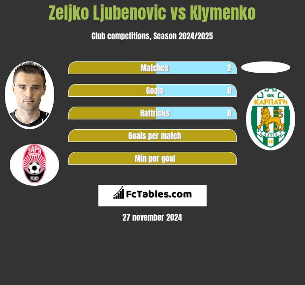 Żeljko Ljubenović vs Klymenko h2h player stats