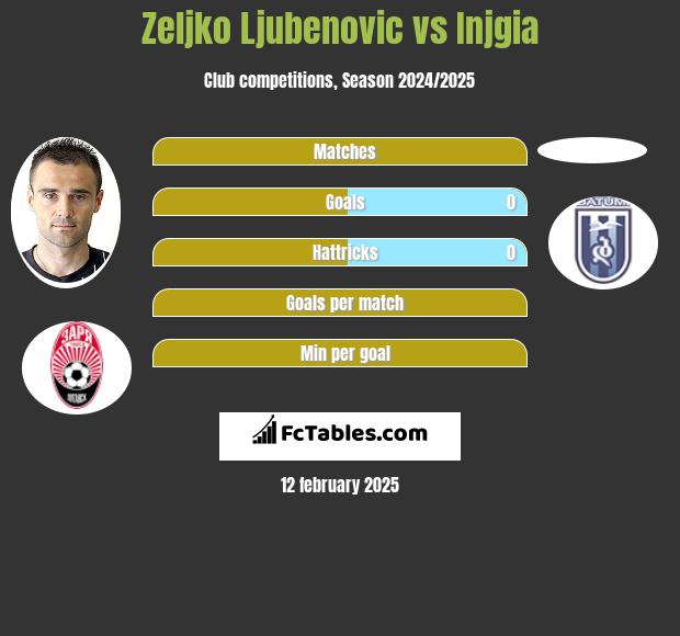 Żeljko Ljubenović vs Injgia h2h player stats