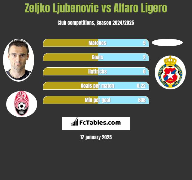 Zeljko Ljubenovic vs Alfaro Ligero h2h player stats