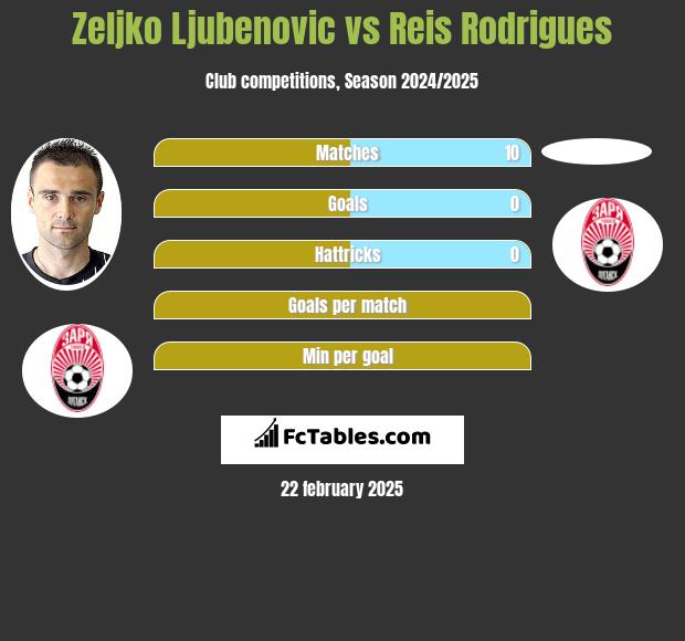 Żeljko Ljubenović vs Reis Rodrigues h2h player stats