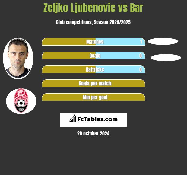 Żeljko Ljubenović vs Bar h2h player stats