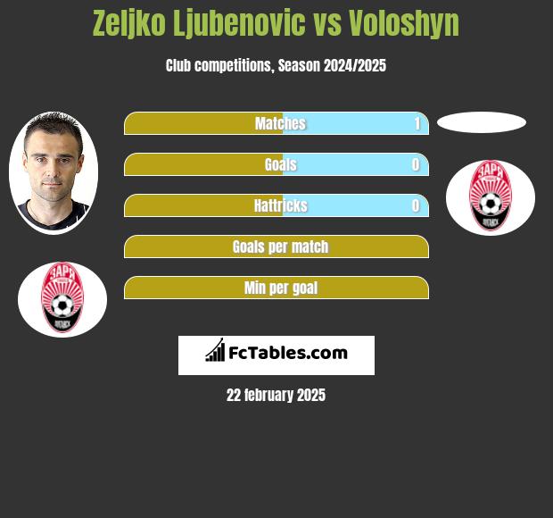 Żeljko Ljubenović vs Voloshyn h2h player stats