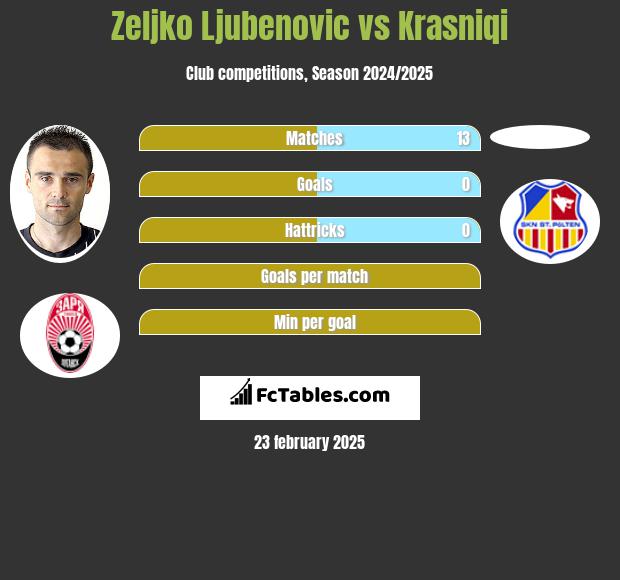 Zeljko Ljubenovic vs Krasniqi h2h player stats