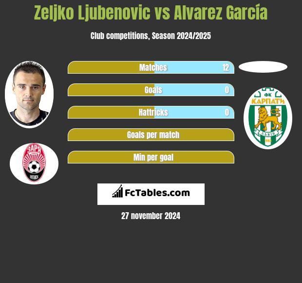 Żeljko Ljubenović vs Alvarez García h2h player stats