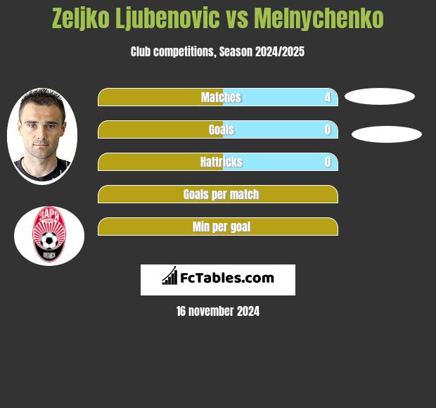 Żeljko Ljubenović vs Melnychenko h2h player stats