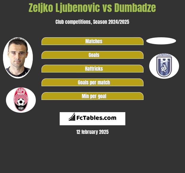 Zeljko Ljubenovic vs Dumbadze h2h player stats