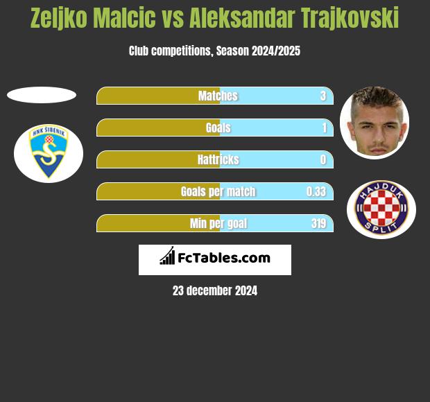 Zeljko Malcic vs Aleksandar Trajkovski h2h player stats