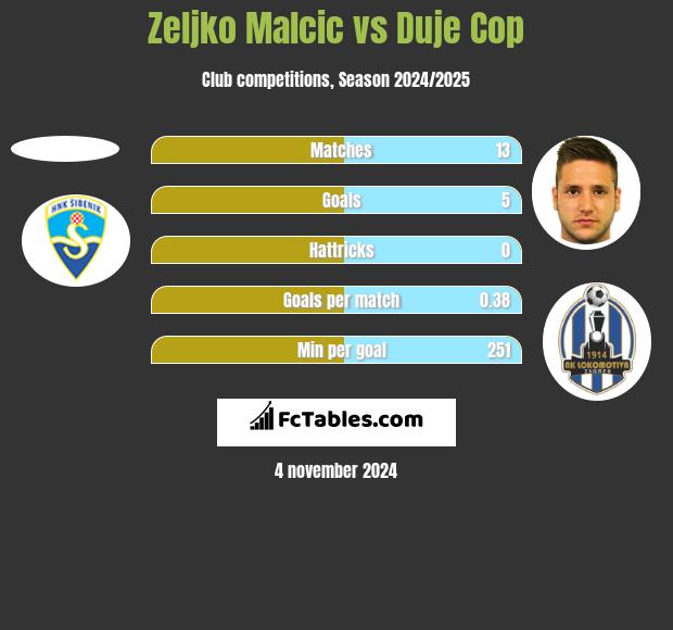 Zeljko Malcic vs Duje Cop h2h player stats