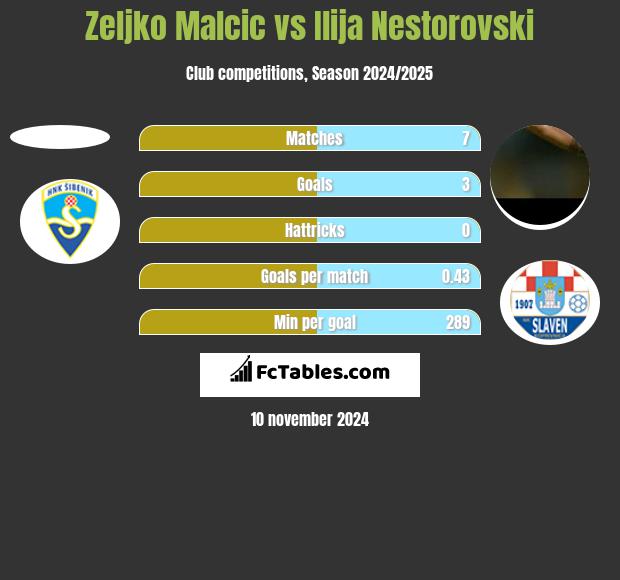 Zeljko Malcic vs Ilija Nestorovski h2h player stats