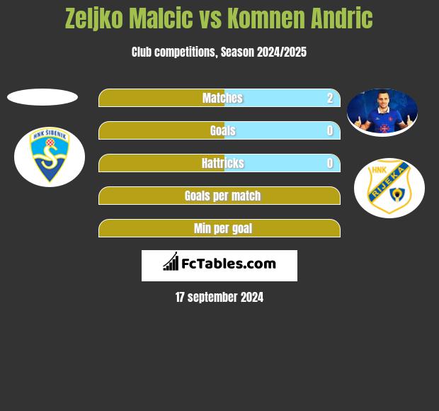 Zeljko Malcic vs Komnen Andric h2h player stats