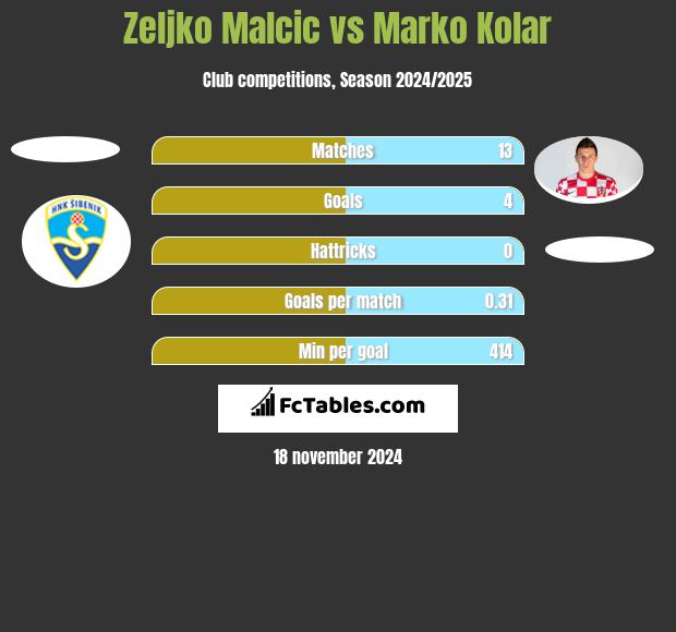 Zeljko Malcic vs Marko Kolar h2h player stats