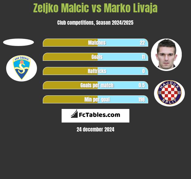 Zeljko Malcic vs Marko Livaja h2h player stats