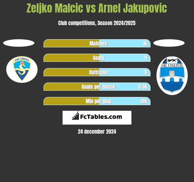 Zeljko Malcic vs Arnel Jakupovic h2h player stats