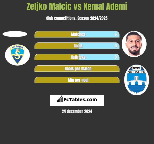 Zeljko Malcic vs Kemal Ademi h2h player stats