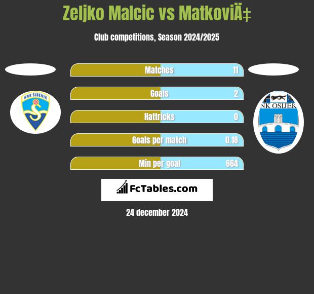 Zeljko Malcic vs MatkoviÄ‡ h2h player stats