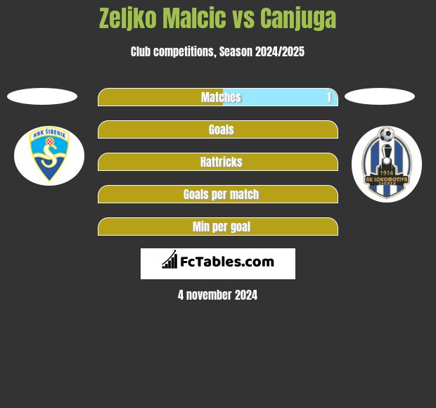 Zeljko Malcic vs Canjuga h2h player stats