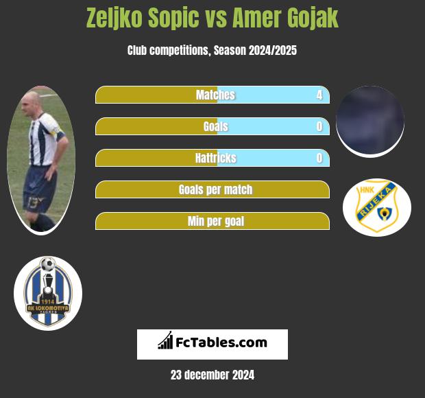 Zeljko Sopic vs Amer Gojak h2h player stats