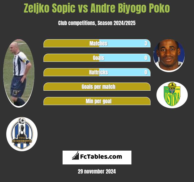 Zeljko Sopic vs Andre Biyogo Poko h2h player stats