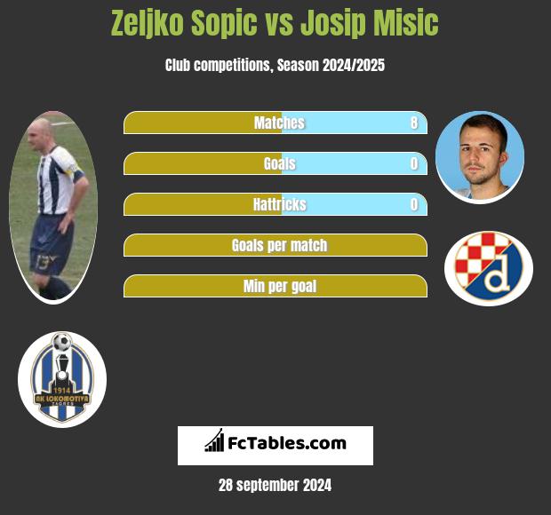 Zeljko Sopic vs Josip Misic h2h player stats