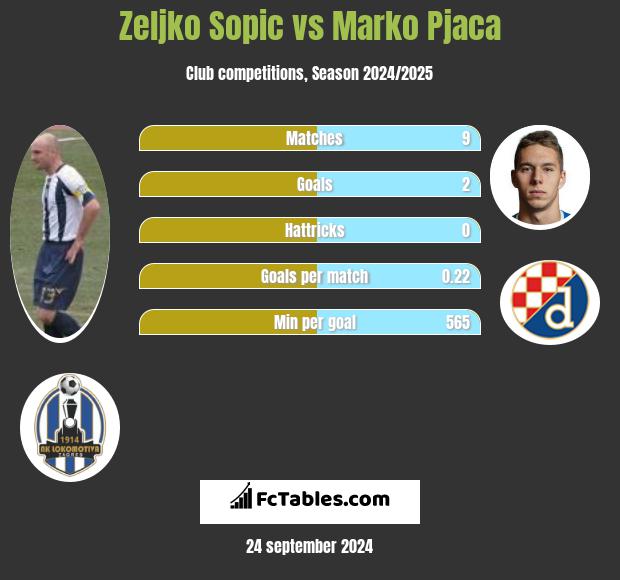 Zeljko Sopic vs Marko Pjaca h2h player stats