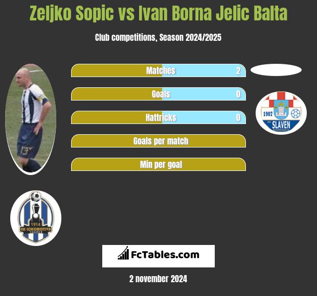 Zeljko Sopic vs Ivan Borna Jelic Balta h2h player stats