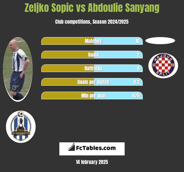 Zeljko Sopic vs Abdoulie Sanyang h2h player stats