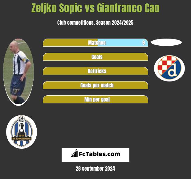 Zeljko Sopic vs Gianfranco Cao h2h player stats