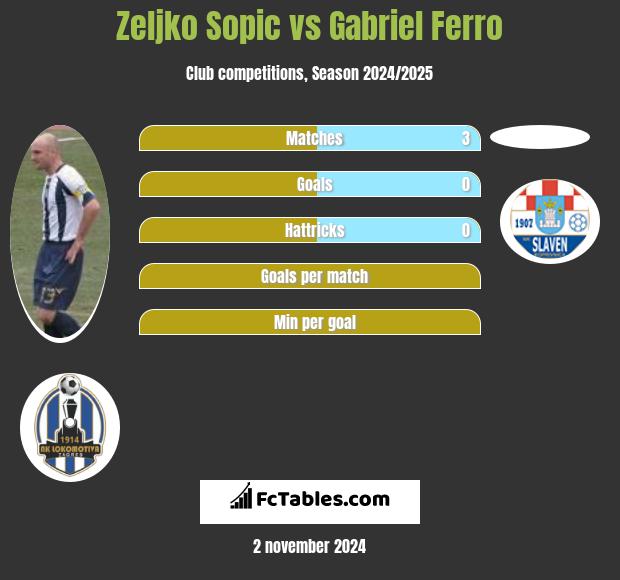 Zeljko Sopic vs Gabriel Ferro h2h player stats