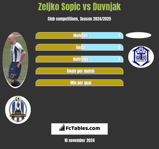 Zeljko Sopic vs Duvnjak h2h player stats