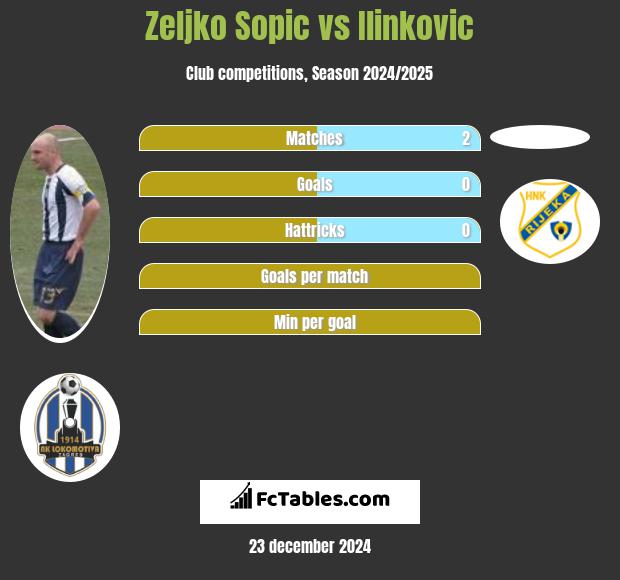 Zeljko Sopic vs Ilinkovic h2h player stats