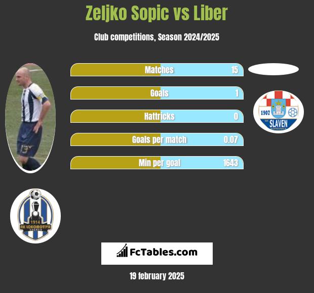 Zeljko Sopic vs Liber h2h player stats