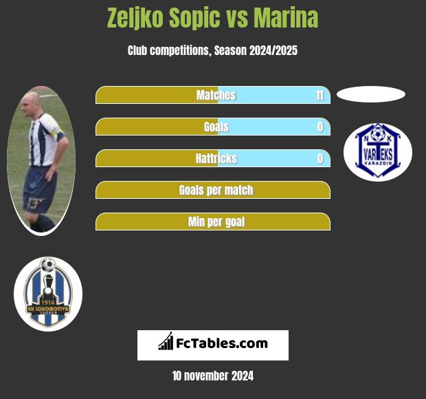 Zeljko Sopic vs Marina h2h player stats