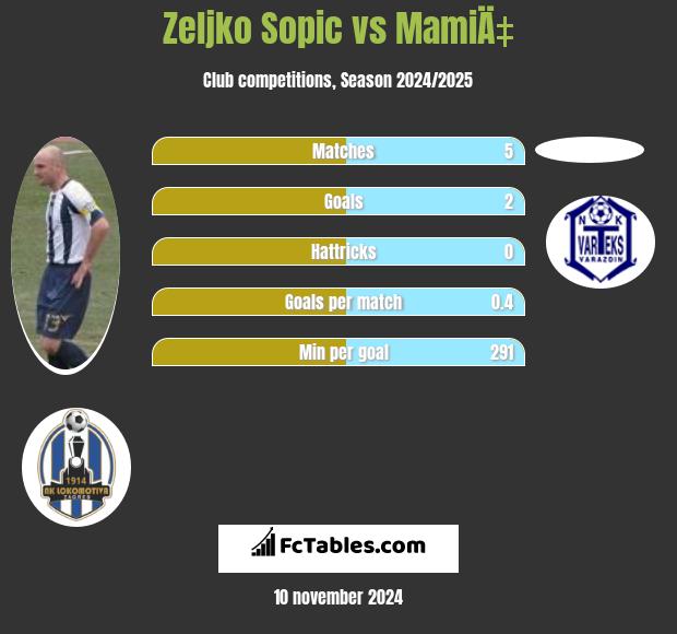 Zeljko Sopic vs MamiÄ‡ h2h player stats