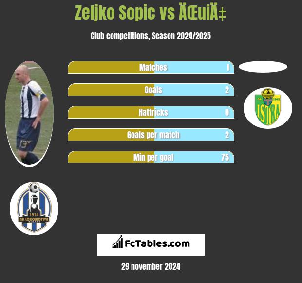 Zeljko Sopic vs ÄŒuiÄ‡ h2h player stats