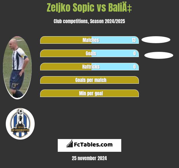 Zeljko Sopic vs BaliÄ‡ h2h player stats