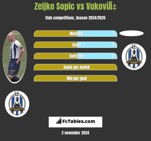 Zeljko Sopic vs VukoviÄ‡ h2h player stats