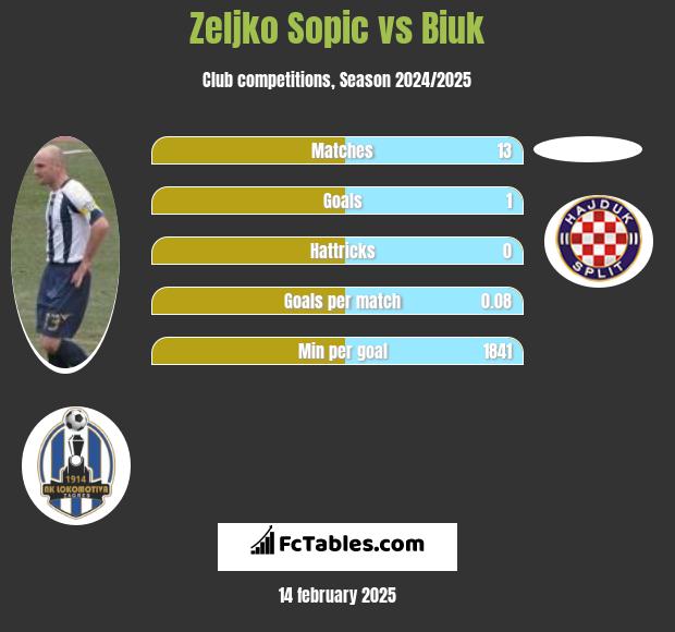 Zeljko Sopic vs Biuk h2h player stats