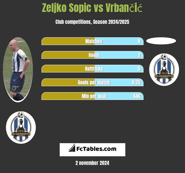 Zeljko Sopic vs Vrbančić h2h player stats