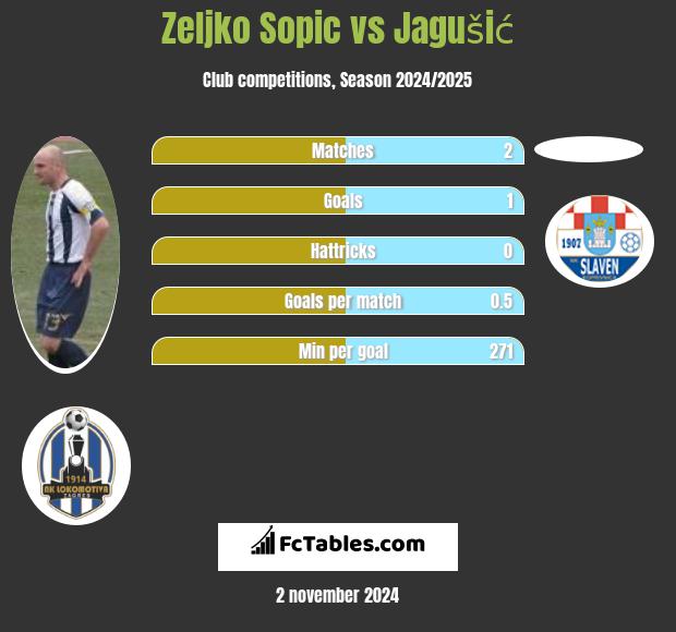 Zeljko Sopic vs Jagušić h2h player stats