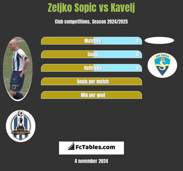 Zeljko Sopic vs Kavelj h2h player stats